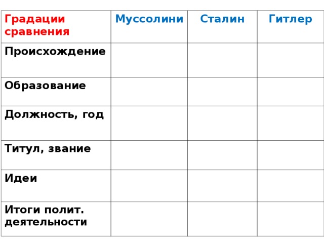 Градации сравнения Муссолини Происхождение Образование Сталин Гитлер Должность, год Титул, звание Идеи Итоги полит. деятельности 