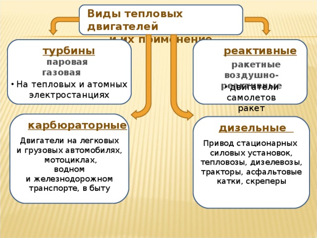 Виды тепловых двигателей и их применение реактивные  турбины  паровая  газовая  ракетные воздушно-реактивные  На тепловых и атомных электростанциях  двигатели самолетов ракет карбюраторные дизельные Двигатели на легковых и грузовых автомобилях,  мотоциклах,  водном и железнодорожном транспорте, в быту Привод стационарных силовых установок, тепловозы, дизелевозы, тракторы, асфальтовые катки, скреперы 