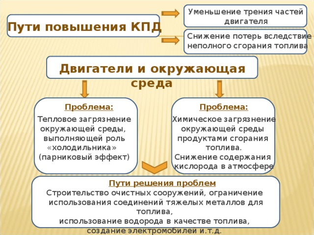 Уменьшение трения частей двигателя Пути повышения КПД Снижение потерь вследствие неполного сгорания топлива Двигатели и окружающая среда Проблема: Проблема: Тепловое загрязнение окружающей среды, выполняющей роль «холодильника » (парниковый эффект) Химическое загрязнение окружающей среды продуктами сгорания топлива. Снижение содержания кислорода в атмосфере Пути решения проблем Строительство очистных сооружений, ограничение  использования соединений тяжелых металлов для топлива, использование водорода в качестве топлива, создание электромобилей и.т.д. 