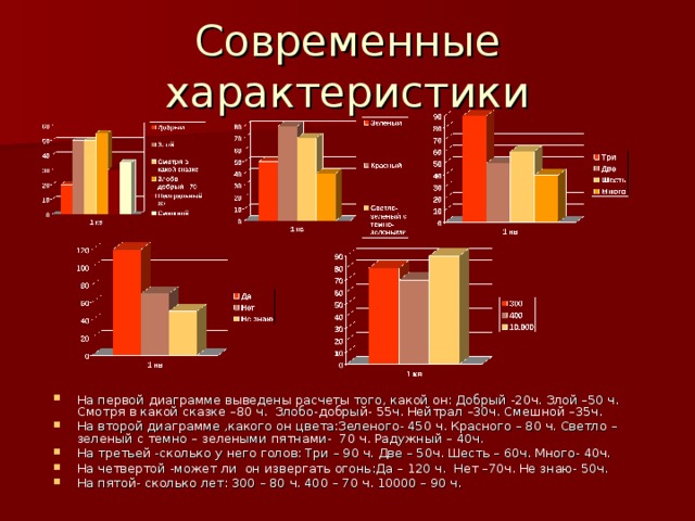 Современные характеристики На первой диаграмме выведены расчеты того, какой он: Добрый -20ч. Злой –50 ч. Смотря в какой сказке –80 ч. Злобо-добрый- 55ч. Нейтрал –30ч. Смешной –35ч. На второй диаграмме ,какого он цвета:Зеленого- 450 ч. Красного – 80 ч. Светло – зеленый с темно – зелеными пятнами- 70 ч. Радужный – 40ч. На третьей -сколько у него голов: Три – 90 ч. Две – 50ч. Шесть – 60ч. Много- 40ч. На четвертой -может ли он извергать огонь:Да – 120 ч. Нет –70ч. Не знаю- 50ч. На пятой- сколько лет: 300 – 80 ч. 400 – 70 ч. 10000 – 90 ч. 