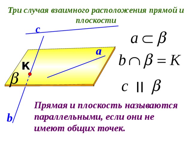 Три случая взаимного расположения прямой и плоскости с a К II Прямая и плоскость называются параллельными, если они не имеют общих точек. b 5 