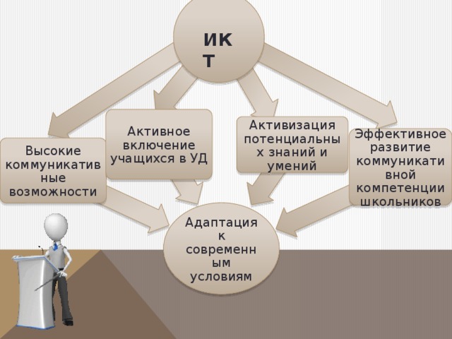 ИКТ Активное включение учащихся в УД Активизация потенциальных знаний и умений Эффективное развитие коммуникативной компетенции школьников Высокие коммуникативные возможности Адаптация к современным условиям 
