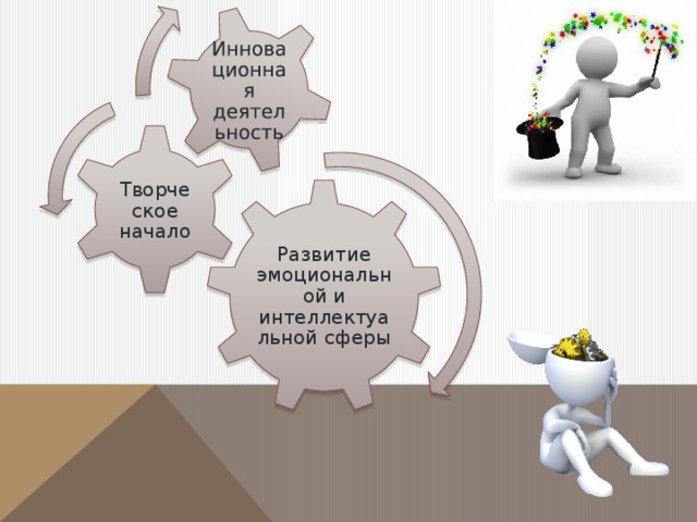 Инновационная деятельность Творческое начало Развитие эмоциональной и интеллектуальной сферы 