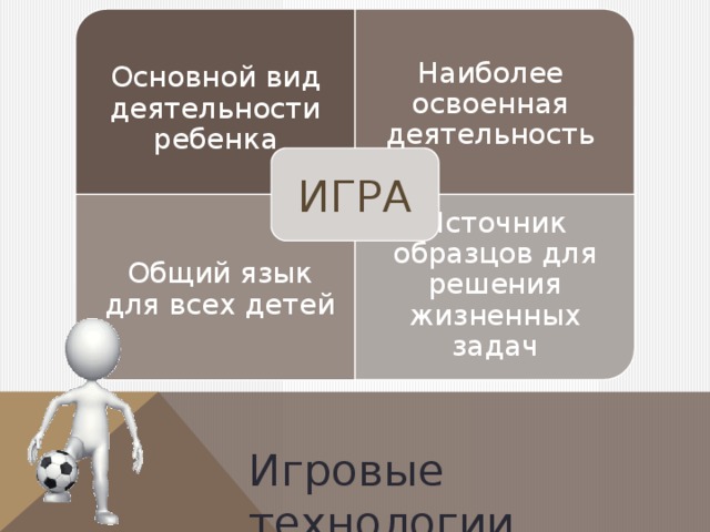 Основной вид деятельности ребенка Общий язык для всех детей Источник образцов для решения жизненных задач Наиболее освоенная деятельность ИГРА Игровые технологии 