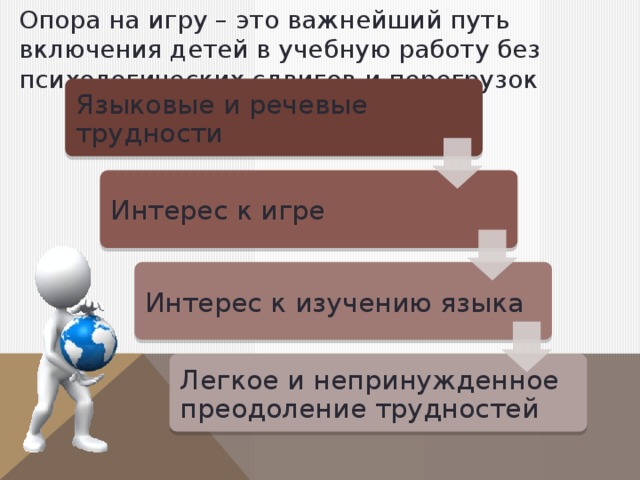 Опора на игру – это важнейший путь включения детей в учебную работу без психологических сдвигов и перегрузок Языковые и речевые трудности Интерес к игре Интерес к изучению языка Легкое и непринужденное преодоление трудностей 