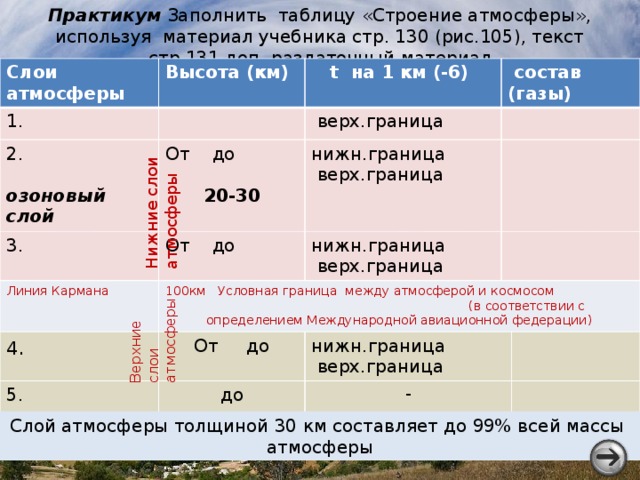 Практикум Заполнить таблицу «Строение атмосферы», используя материал учебника стр. 130 (рис.105), текст стр.131,доп. раздаточный материал Нижние слои атмосферы Верхние слои атмосферы Слои атмосферы Высота (км) 1.  t на 1 км (-6) 2. 3. От до   состав (газы)  верх.граница нижн.граница озоновый слой От до Линия Кармана  20-30  верх.граница нижн.граница 100км Условная граница между атмосферой и космосом (в соответствии с определением Международной авиационной федерации) 4 .  верх.граница 5. От до нижн.граница до  верх.граница - Слой атмосферы толщиной 30 км составляет до 99% всей массы атмосферы