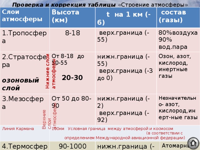 Проверка и коррекция таблицы «Строение атмосферы» Нижние слои атмосферы Верхние слои атмосферы Слои атмосферы Высота (км) 1.Тропосфера 8-18  t на 1 км (-6) 2.Стратосфера От 8-18 до 50-55 3.Мезосфера   верх.граница (-55)  состав (газы)  Линия Кармана 80%воздуха От 50 до 80-90 озоновый слой нижн.граница (-55) 90% вод.пара 4.Термосфера 100км Условная граница между атмосферой и космосом (в соответствии с определением Международной авиационной федерации) Озон, азот, кислород, инертные газы  верх.граница (-3 до 0) нижн.граница (-2) 20-30 90-1000 5.Экзосфера Незначительно- азот, кислород,инерт-ные газы  верх.граница (-92) до 3000 нижн.граница (-92)  верх.граница (-1200) - Атомарный кислород, инертные газы Водород 100%