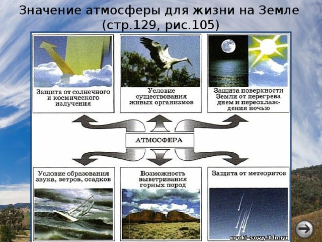 Значение атмосферы для жизни на Земле (стр.129, рис.105)