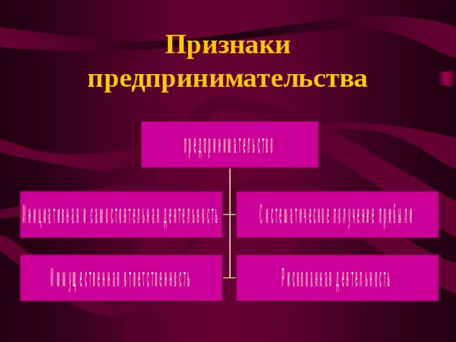 Признаки предпринимательства  