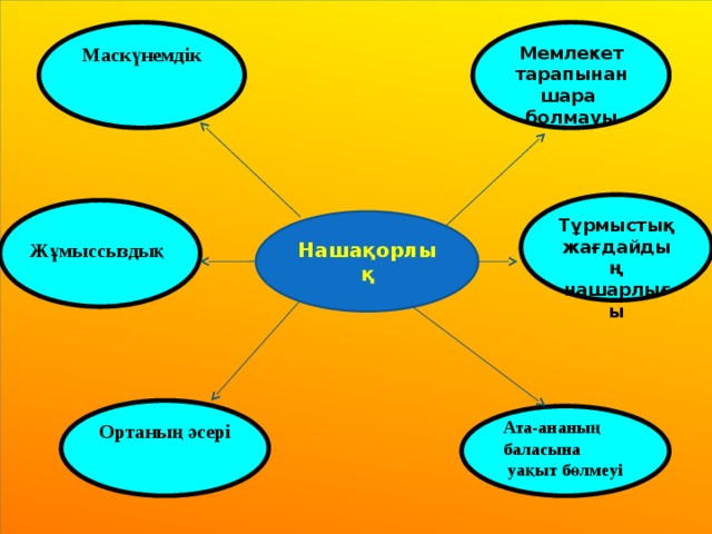 Маскүнемдік Мемлекет тарапынан шара болмауы Тұрмыстық жағдайдың нашарлығы  Нашақорлық Жұмыссыздық Ортаның әсері  Ата-ананың баласына  уақыт бөлмеуі 