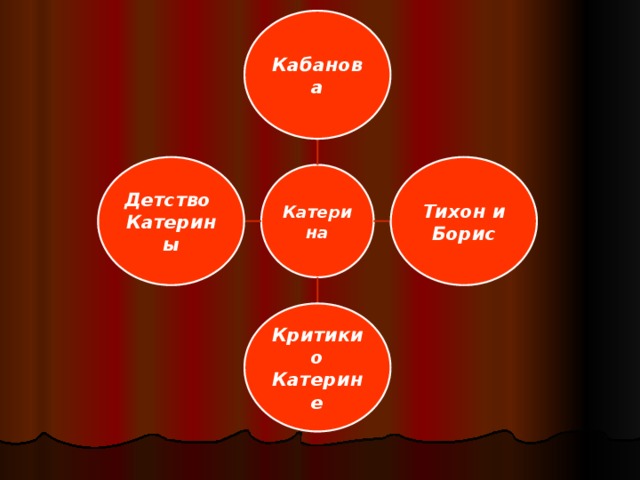 Кабанова Тихон и Детство Борис Катерины Катерина Критики о Катерине 