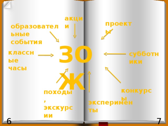 акции проекты образовательные события ЗОЖ классные часы субботники конкурсы походы, экскурсии эксперименты 7 6 