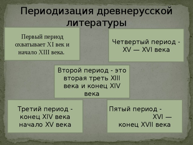 Периодизация древнерусской литературы Первый период охватывает XI век и начало XIII века. Четвертый период - XV — XVI века Второй период - это вторая треть XIII века и конец XIV века Третий период - конец XIV века начало XV века Пятый период - XVI — конец XVII века 