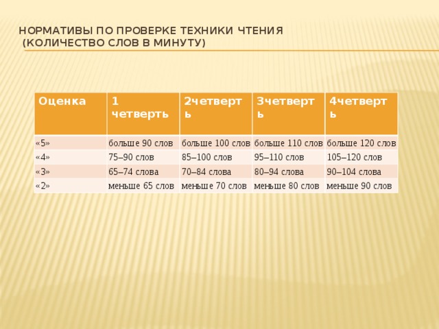Нормативы по проверке техники чтения   (количество слов в минуту)   Оценка 1 четверть «5»  больше 90 слов «4» 2четверть 3четверть  75–90 слов «3» больше 100 слов  больше 110 слов «2» 85–100 слов 4четверть 65–74 слова меньше 65 слов 95–110 слов  70–84 слова больше 120 слов 105–120 слов 80–94 слова меньше 70 слов меньше 80 слов 90–104 слова меньше 90 слов 