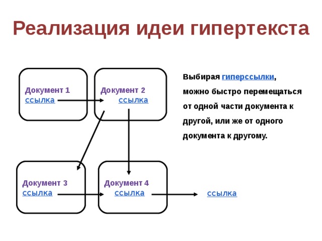 Реализация идеи гипертекста Документ 1 Документ 2 ссылка  ссылка Выбирая гиперссылки , можно быстро перемещаться от одной части документа к другой, или же от одного документа к другому.  Документ 4 Документ 3  ссылка ссылка ссылка 