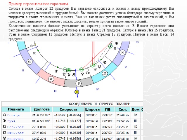 Пример персонального гороскопа. Солнце в знаке Козерог 22 градусов. Вы серьезно относитесь к жизни и всему происходящему. Вы человек целеустремленный и трудолюбивый. Вы можете достигать успеха благодаря своему терпению и твердости в своих стремлениях и целях. Вам не так важен успех сиюминутный и мгновенный, и Вы прекрасно понимаете, что многого можно достичь, только прилагая также много усилий… Коллективные планеты больше указывают на характер всего поколения. В Вашем гороскопе они расположены следующим образом: Юпитер в знаке Телец 21 градусов, Сатурн в знаке Лев 15 градусов, Уран в знаке Скорпион 11 градусов, Нептун в знаке Стрелец 15 градусов, Плутон в знаке Весы 14 градусов… 