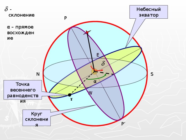 Небесный экватор  - склонение P α – прямое восхождение E S N α Точка весеннего равноденствия W ɤ Круг склонения P’ 15 