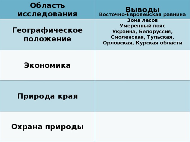 Область исследования Выводы Географическое положение Экономика Природа края Охрана природы Восточно-Европейская равнина Зона лесов Умеренный пояс Украина, Белоруссия, Смоленская, Тульская, Орловская, Курская области  