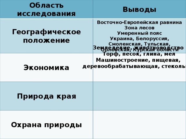 Область исследования Выводы Географическое положение Восточно-Европейская равнина Экономика Зона лесов Природа края Умеренный пояс Охрана природы Украина, Белоруссия, Смоленская, Тульская, Орловская, Курская области Земледелие, животноводство Торф, песок, глина, мел Машиностроение, пищевая, деревообрабатывающая, стекольная  
