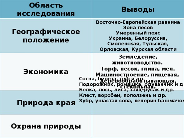 Область исследования Выводы Географическое положение Восточно-Европейская равнина Экономика Зона лесов Земледелие, животноводство. Природа края Умеренный пояс Охрана природы Торф, песок, глина, мел. Машиностроение, пищевая, Украина, Белоруссия, Смоленская, Тульская, Орловская, Курская области Деревообрабатывающая, стекольная. Сосна, береза, дуб и др.  Подорожник, ромашка, одуванчик и др. Белка, лось, лиса, заяц-русак и др. Клест, воробей, поползень и др. Зубр, ушастая сова, венерин башмачок , др.  
