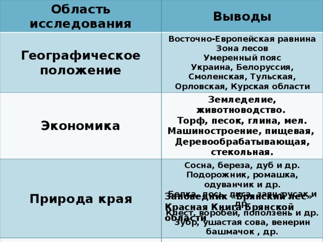 Область исследования Выводы Географическое положение Восточно-Европейская равнина Экономика Зона лесов Земледелие, животноводство. Природа края Умеренный пояс Охрана природы Торф, песок, глина, мел. Сосна, береза, дуб и др.  Подорожник, ромашка, одуванчик и др. Украина, Белоруссия, Смоленская, Тульская, Орловская, Курская области Машиностроение, пищевая, Белка, лось, лиса, заяц-русак и др. Деревообрабатывающая, стекольная. Клест, воробей, поползень и др. Зубр, ушастая сова, венерин башмачок , др. Заповедник «Брянский лес» Красная Книга Брянской области   