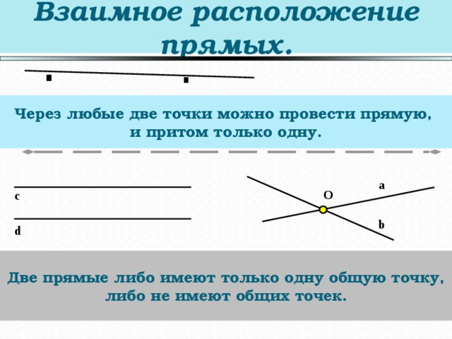 Взаимное расположение прямых. . . Через любые две точки можно провести прямую,  и притом только одну. a O c b d Две прямые либо имеют только одну общую точку, либо не имеют общих точек. 