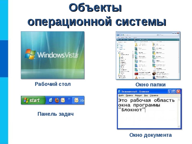 Объекты  операционной системы Рабочий стол Окно папки Панель задач Окно документа 