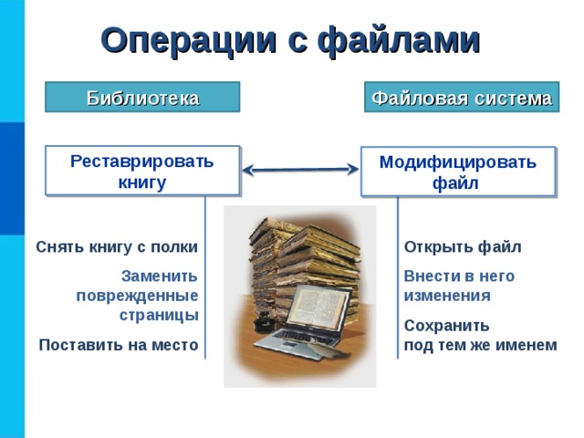 Операции  с файлами Библиотека Файловая система Реставрировать книгу Модифицировать файл Снять книгу с полки Открыть файл Заменить поврежденные страницы Внести в него изменения Поставить на место Сохранить  под тем же именем 
