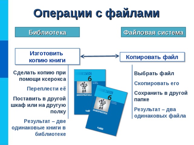 Операции  с файлами Файловая система Библиотека Изготовить  копию книги Копировать файл Сделать копию при помощи ксерокса Переплести её Поставить в другой шкаф или на другую полку Результат – две одинаковые книги в библиотеке Выбрать файл Скопировать его Сохранить в другой папке Результат – два одинаковых файла 