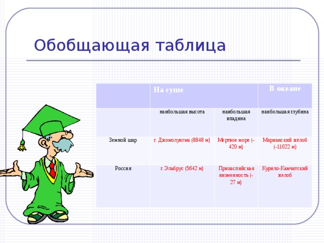 Обобщающая таблица На суше наибольшая высота Земной шар В океане наибольшая впадина г. Джомолунгма (8848 м) Россия наибольшая глубина г. Эльбрус (5642 м) Мертвое море (- 420 м) Марианский жёлоб (-11022 м) Прикаспийская низменность (-27 м) Курило-Камчатский желоб 