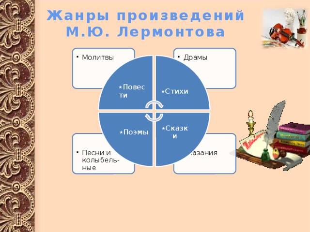 ٭ Стихи ٭ Сказки ٭ Поэмы Жанры произведений М.Ю. Лермонтова Драмы Драмы Молитвы Молитвы ٭ Повести Сказания Сказания Песни и колыбель-ные Песни и колыбель-ные 