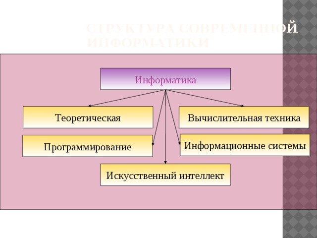 Структура современной информатики Информатика Теоретическая Вычислительная техника Информационные системы Программирование Искусственный интеллект 