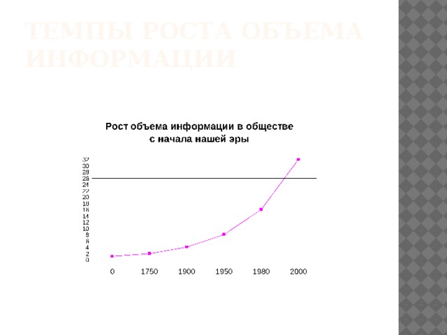 Темпы роста объема информации 