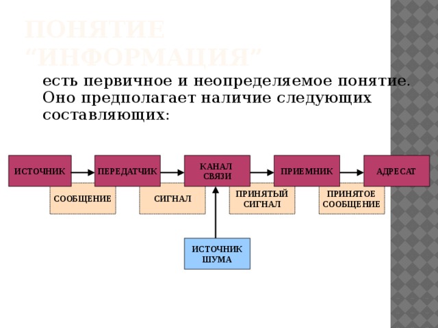 Понятие “Информация” есть первичное и неопределяемое понятие. Оно предполагает наличие следующих составляющих: АДРЕСАТ ПРИЕМНИК КАНАЛ ПЕРЕДАТЧИК ИСТОЧНИК СВЯЗИ СООБЩЕНИЕ СИГНАЛ ПРИНЯТЫЙ ПРИНЯТОЕ СИГНАЛ СООБЩЕНИЕ ИСТОЧНИК ШУМА 