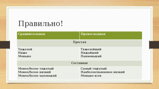 Правильно! Сравнительная Превосходная Простая Тяжелей Ниже Составная Тяжелейший Нижайший Меньше Менее/более тяжелый Наименьший Менее/более низкий Самый тяжелый Наиболее/наименее низкий Менее/более маленький Меньше всех 