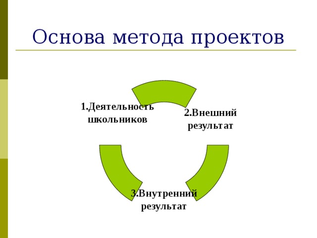 Основа метода проектов 2.Внешний результат 1.Деятельность школьников  3.Внутренний результат 7 