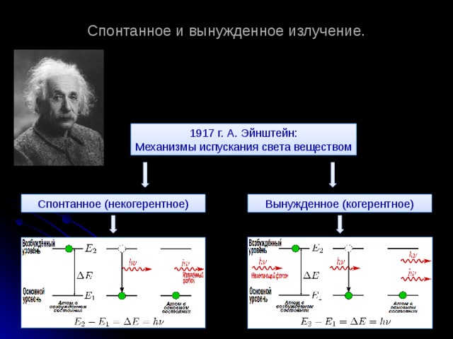 Спонтанное и вынужденное излучение. 1917 г. А. Эйнштейн: Механизмы испускания света веществом Спонтанное (некогерентное) Вынужденное (когерентное) 