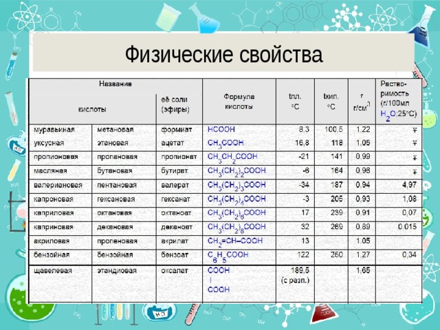 Физические свойства 