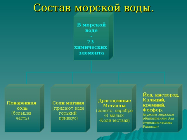 Состав морской воды. В морской  воде - 73 химических элемента Поваренная соль (большая часть) Соли магния (придают воде горький привкус) Йод, кислород, Кальций, кремний, Фосфор. (нужны морским обитателям для строительства Раковин) Драгоценные Металлы (золото, серебро В малых Количествах) 