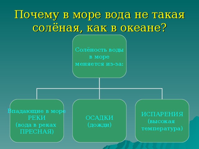 Почему в море вода не такая солёная, как в океане? Солёность воды  в море меняется из-за: Впадающие в море РЕКИ (вода в реках ПРЕСНАЯ) ОСАДКИ (дожди) ИСПАРЕНИЯ (высокая температура) 