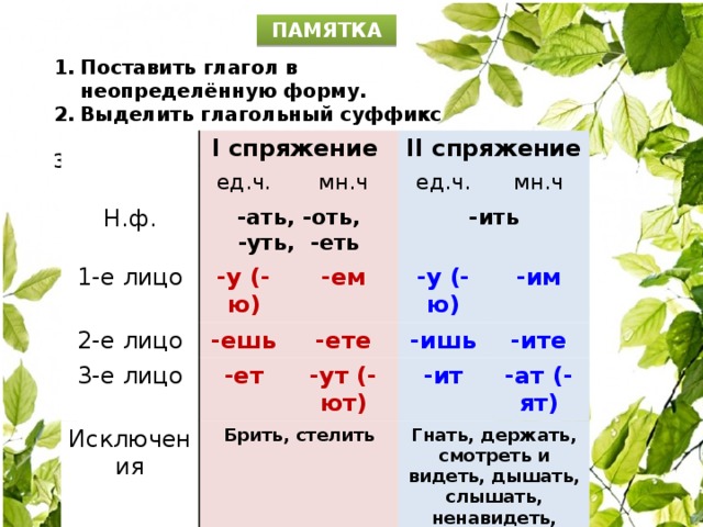ПАМЯТКА Поставить глагол в неопределённую форму. Выделить глагольный суффикс перед -ть. Определить спряжение глагола. I спряжение ед.ч. Н.ф. -ать, -оть, -уть, -еть II спряжение 1-е лицо мн.ч 2-е лицо -у (-ю) ед.ч. -ить -ешь мн.ч 3-е лицо -ем Исключения -ет -ете -у (-ю) -ишь Брить, стелить -им -ут (-ют) -ите -ит Гнать, держать, смотреть и видеть, дышать, слышать, ненавидеть, -ат (-ят)  и зависеть, и вертеть, и обидеть, и терпеть  