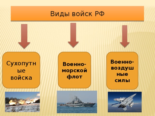 Виды войск РФ Сухопутные войска Военно-морской флот Военно-воздушные силы 