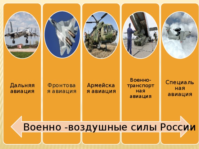 Дальняя авиация Фронтовая авиация Армейская авиация Военно-транспортная авиация Специальная авиация Военно -воздушные силы России 