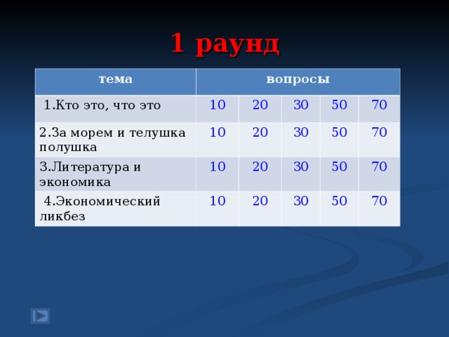 1 раунд тема вопросы  1.Кто это, что это 2.За морем и телушка полушка 10 3.Литература и экономика 10 20 30 20 10  4.Экономический ликбез 50 30 20 10 70 50 30 20 70 50 30 70 50 70 