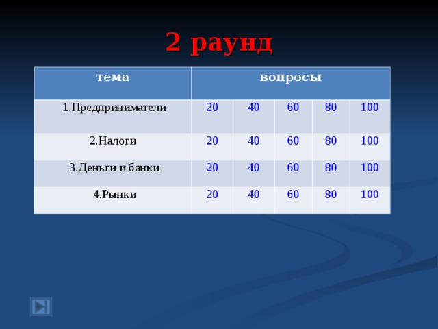 2 раунд тема вопросы  1.Предприниматели 2.Налоги 20  3.Деньги и банки 20 40 60 40 20  4.Рынки 80 60 40 20 100 80 60 40 100 80 60 100 80 100 