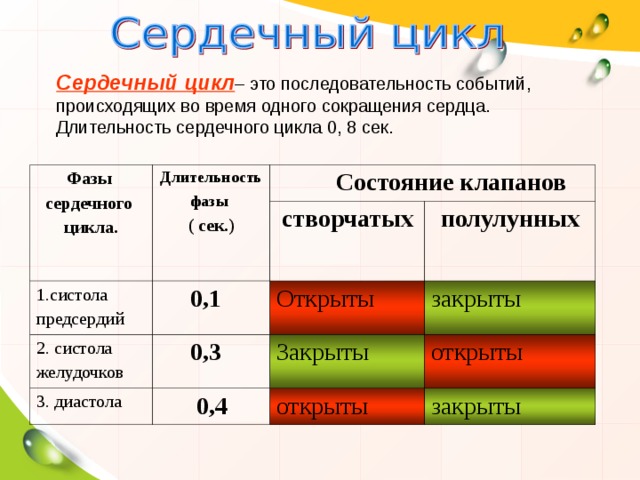 Сердечный цикл – это последовательность событий, происходящих во время одного сокращения сердца.  Длительность сердечного цикла 0, 8 сек. Фазы сердечного цикла. Длительность фазы  ( сек.) 1.систола предсердий  Состояние клапанов  0,1 2. систола желудочков створчатых полулунных  0,3 Открыты 3. диастола закрыты Закрыты  0,4 открыты открыты закрыты 