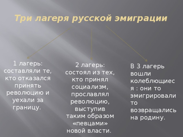 Три лагеря русской эмиграции   1 лагерь: составляли те, кто отказался принять революцию и уехали за границу. 2 лагерь: состоял из тех, кто принял социализм, прославлял революцию, выступив таким образом «певцами» новой власти. В 3 лагерь вошли колеблющиеся : они то эмигрировали то возвращались на родину. 