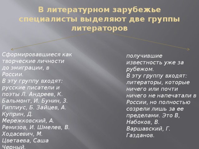В литературном зарубежье специалисты выделяют две группы литераторов Сформировавшиеся как творческие личности до эмиграции, в России. В эту группу входят: русские писатели и поэты Л. Андреев, К. Бальмонт, И. Бунин, 3. Гиппиус, Б. Зайцев, А. Куприн, Д. Мережковский, А. Ремизов, И. Шмелев, В. Ходасевич, М. Цветаева, Саша Черный. получившие известность уже за рубежом. В эту группу входят: литераторы, которые ничего или почти ничего не напечатали в России, но полностью созрели лишь за ее пределами. Это В, Набоков, В. Варшавский, Г. Газданов.   