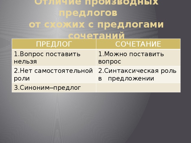 Отличие производных предлогов  от схожих с предлогами сочетаний ПРЕДЛОГ СОЧЕТАНИЕ 1.Вопрос поставить нельзя 1.Можно поставить вопрос 2.Нет самостоятельной роли 2.Синтаксическая роль в предложении 3.Синоним─предлог 