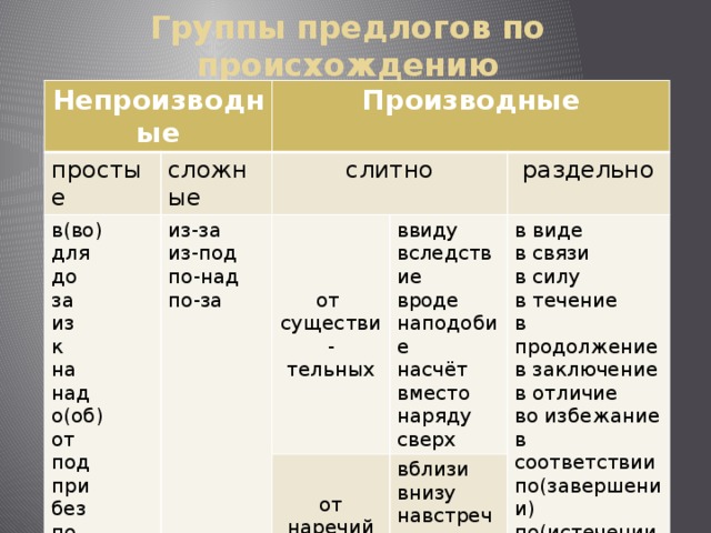 Группы предлогов по происхождению Непроизводные простые Производные сложные в(во) слитно для из-за от до из-под от наречий по-над по-за ввиду существи- за раздельно вблизи в виде вследствие тельных из от деепри-частий в связи внизу невзирая на вроде к на наподобие в силу навстречу несмотря на над насчёт сбоку в течение о(об) вместо в продолжение от в заключение наряду сверх в отличие под во избежание при в соответствии без по(завершении) по через по(истечении) за счёт за исключением по мере на протяжении  